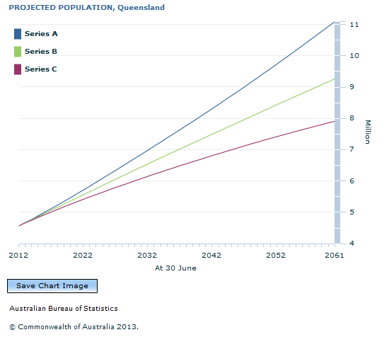 Graph Image for PROJECTED POPULATION, Queensland